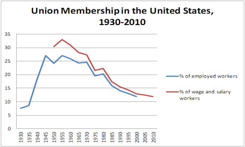 Union membership has sharply declined in recent years, strong leaders are needed to address this issue